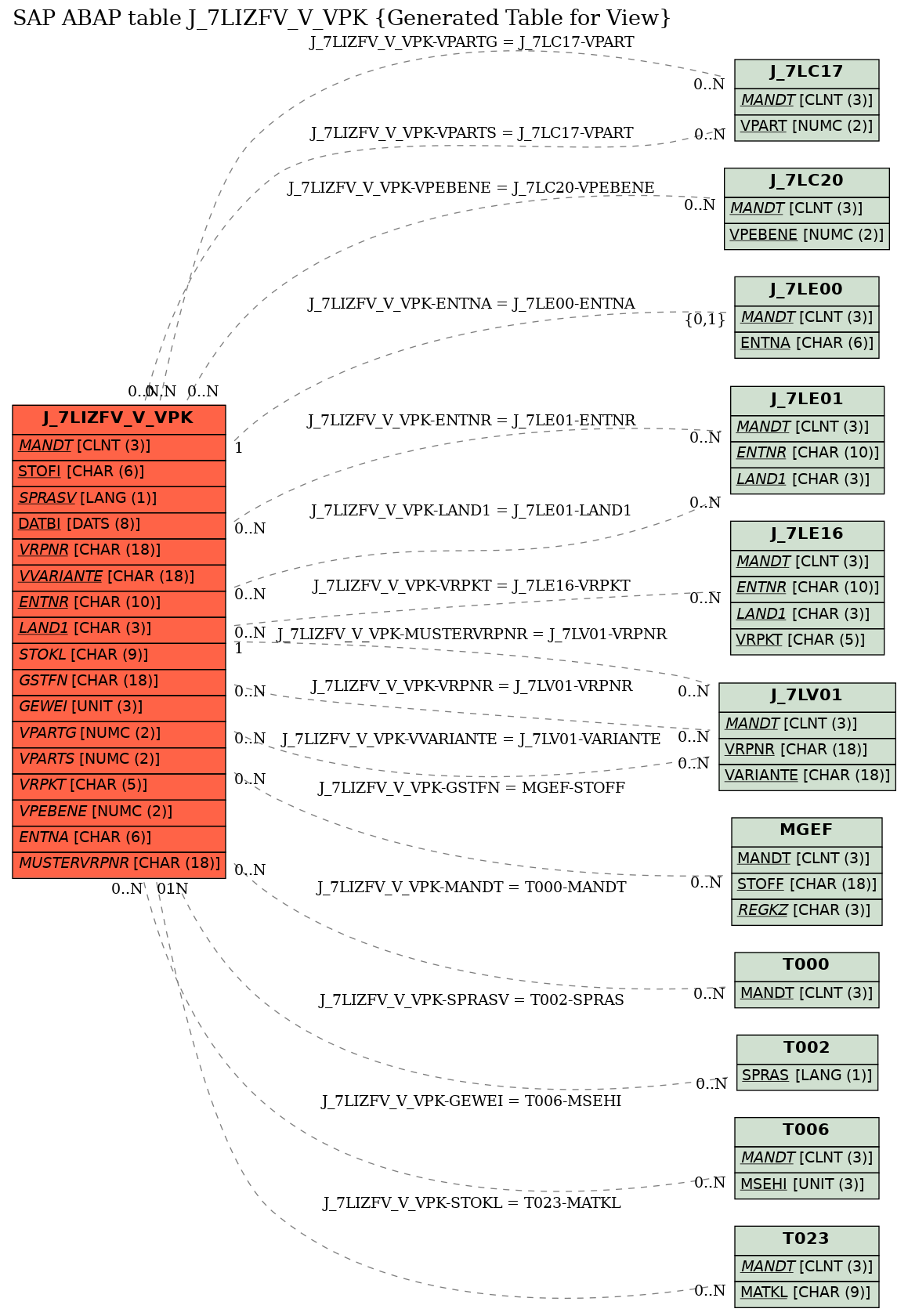 E-R Diagram for table J_7LIZFV_V_VPK (Generated Table for View)