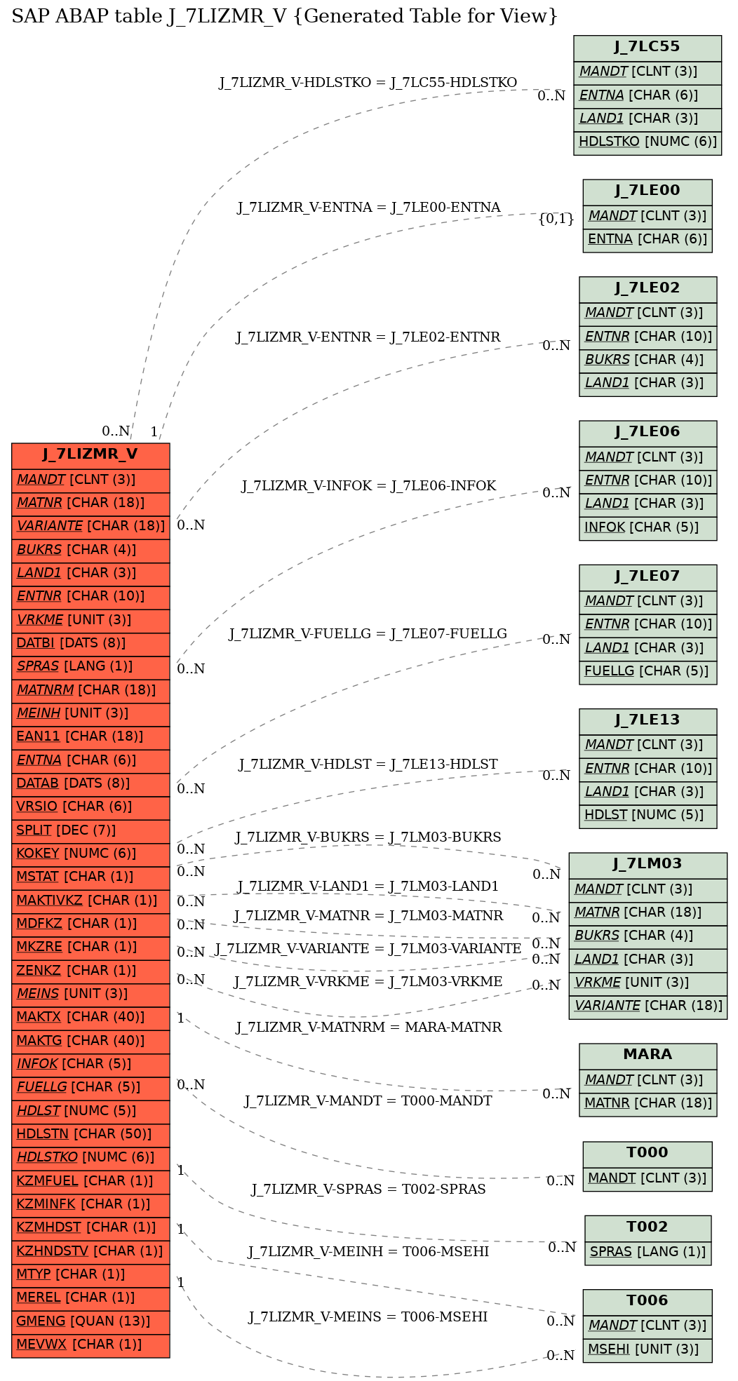 E-R Diagram for table J_7LIZMR_V (Generated Table for View)