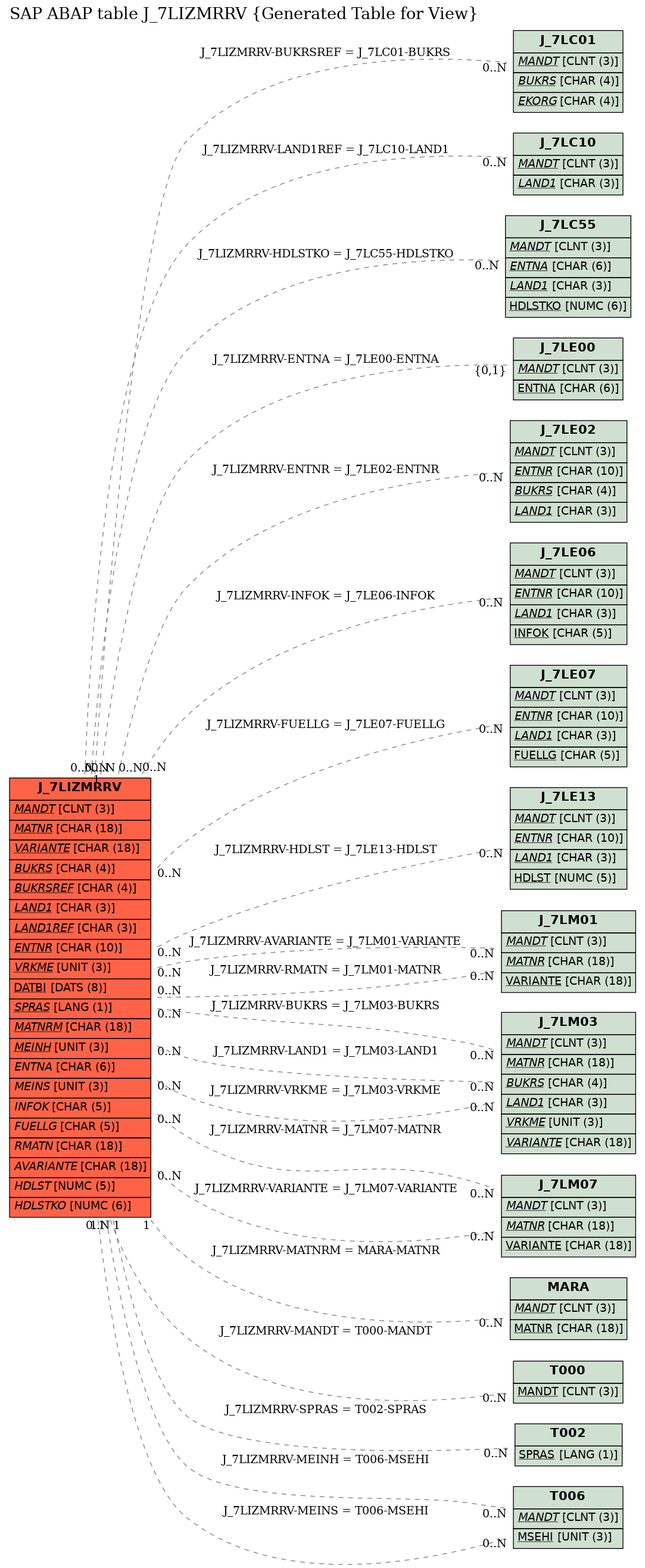 E-R Diagram for table J_7LIZMRRV (Generated Table for View)