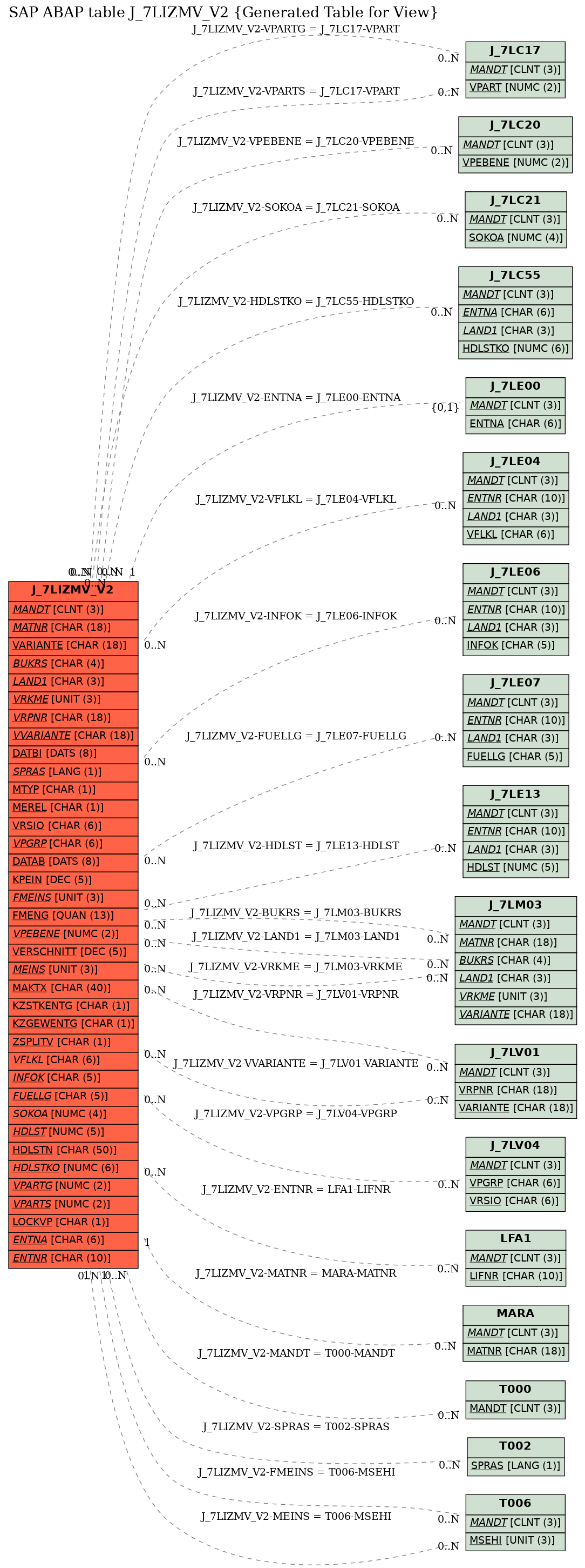 E-R Diagram for table J_7LIZMV_V2 (Generated Table for View)