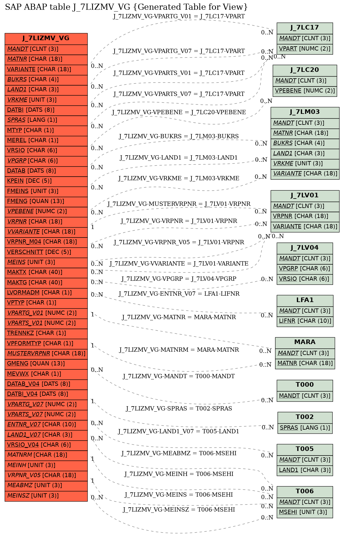 E-R Diagram for table J_7LIZMV_VG (Generated Table for View)