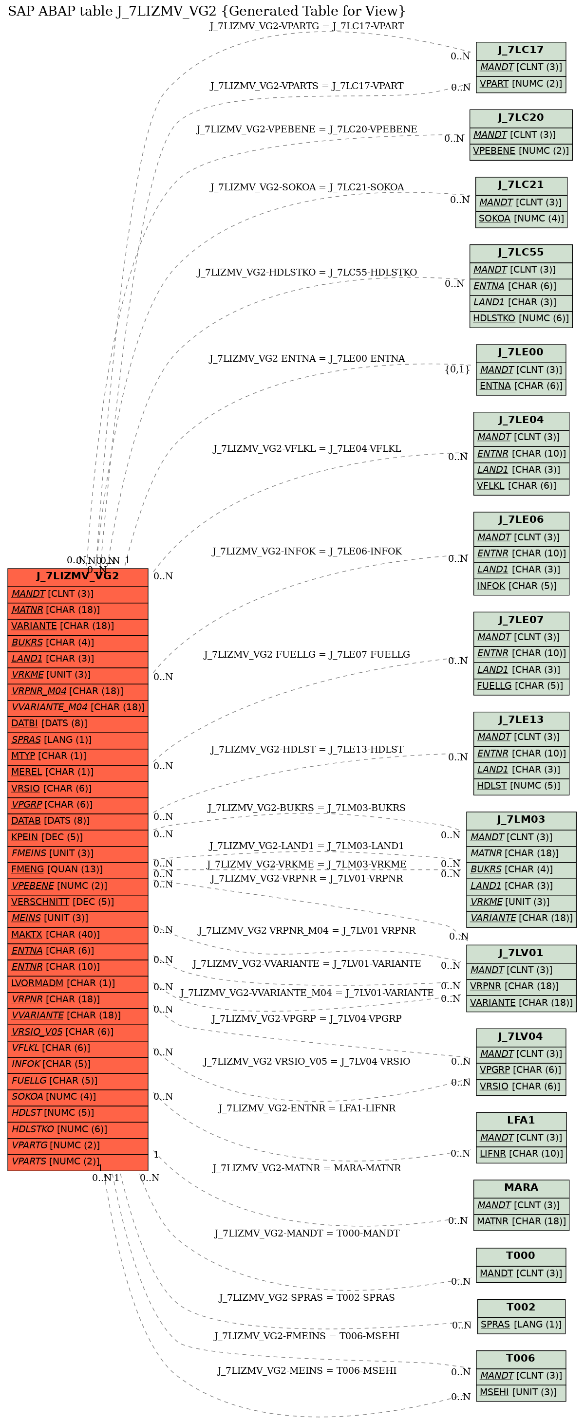 E-R Diagram for table J_7LIZMV_VG2 (Generated Table for View)