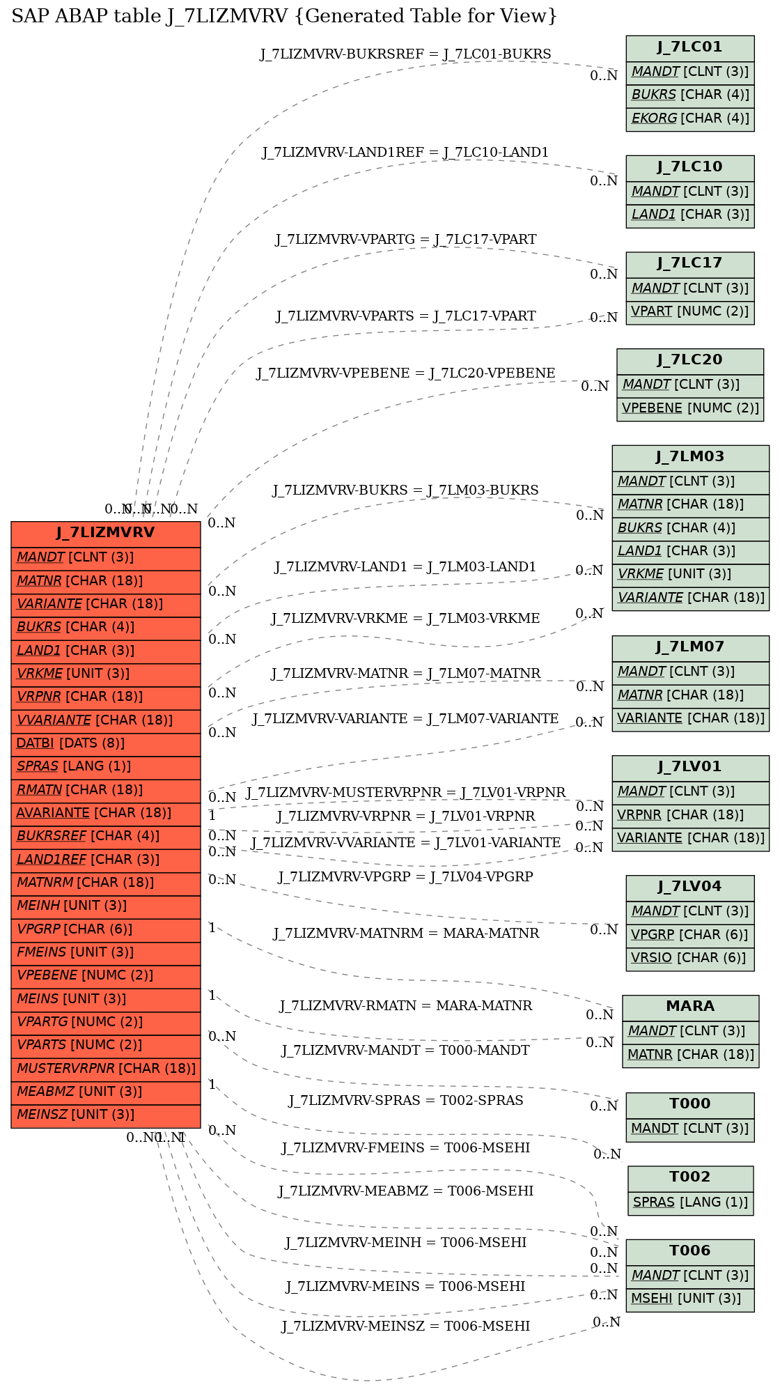 E-R Diagram for table J_7LIZMVRV (Generated Table for View)