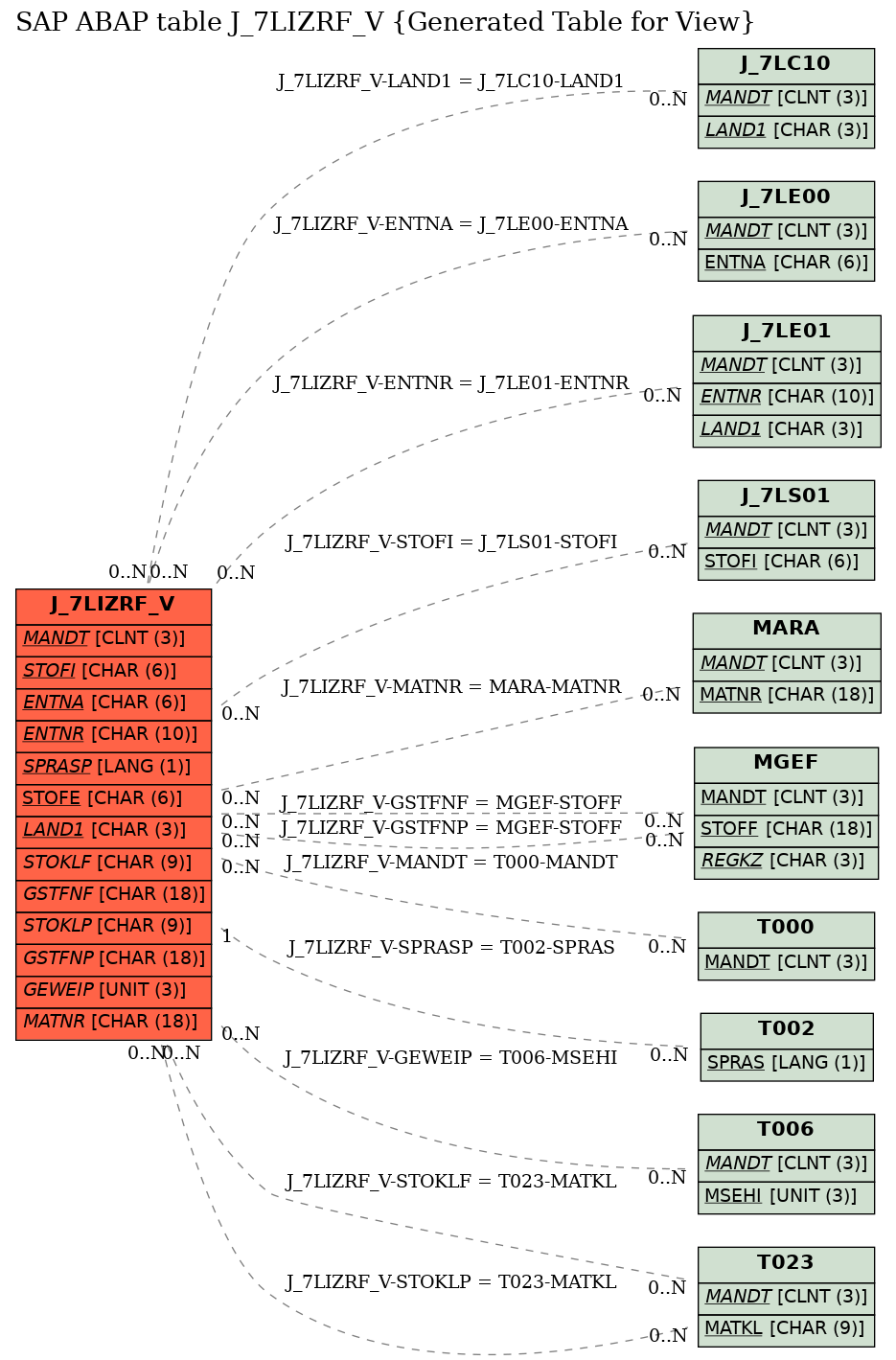 E-R Diagram for table J_7LIZRF_V (Generated Table for View)