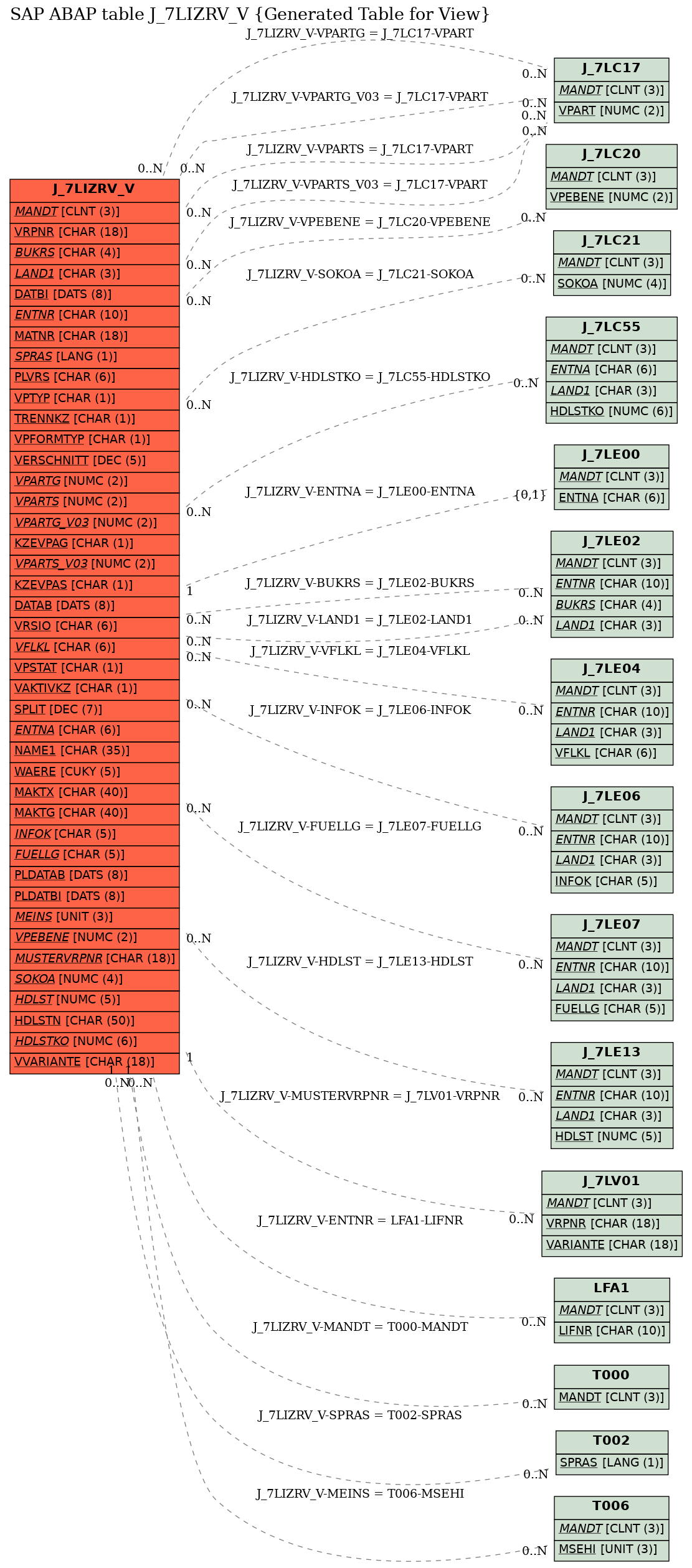 E-R Diagram for table J_7LIZRV_V (Generated Table for View)