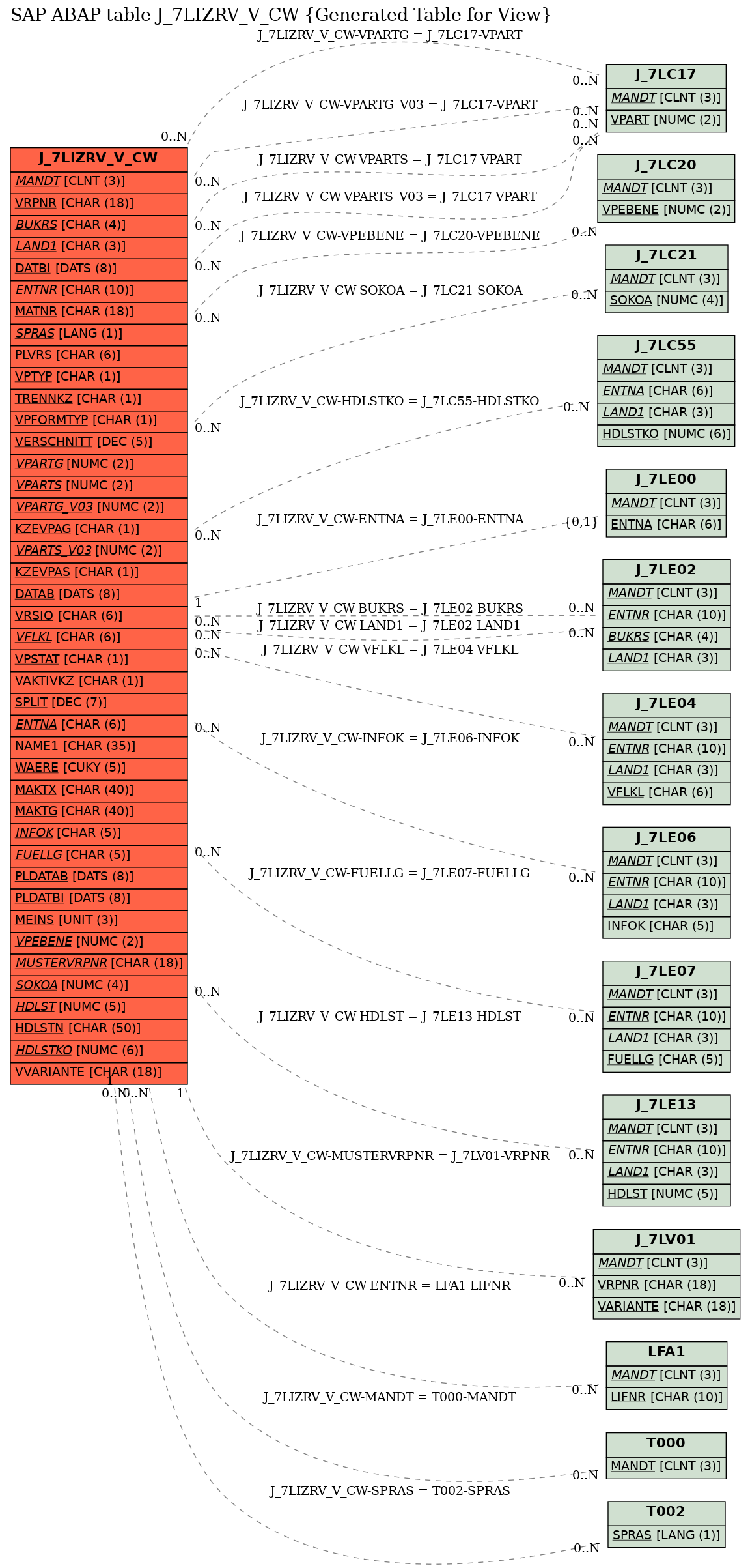 E-R Diagram for table J_7LIZRV_V_CW (Generated Table for View)