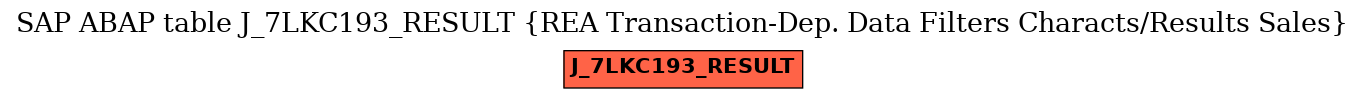 E-R Diagram for table J_7LKC193_RESULT (REA Transaction-Dep. Data Filters Characts/Results Sales)