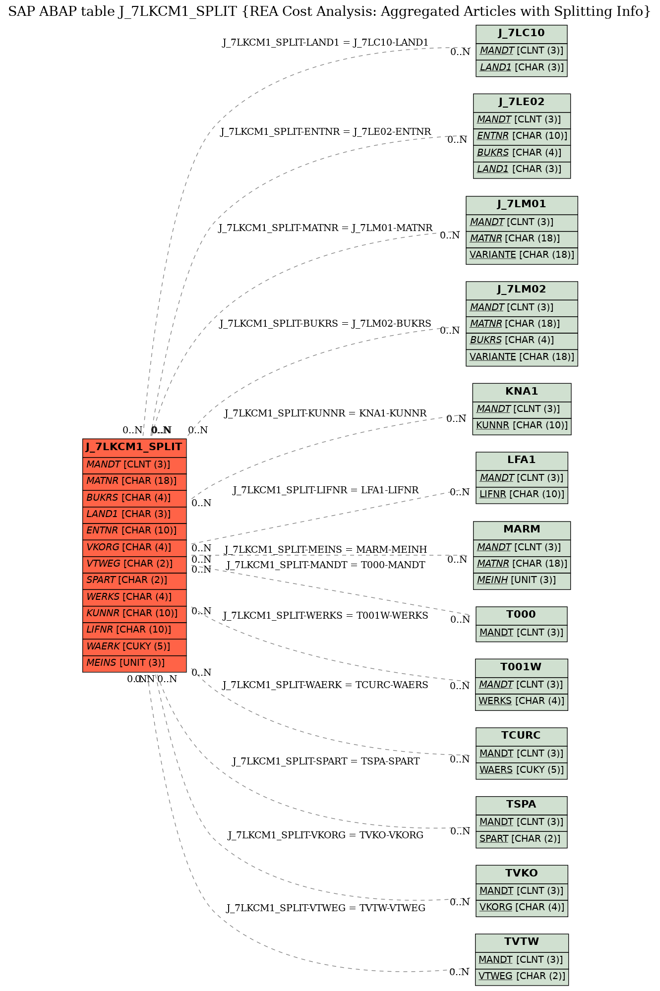 E-R Diagram for table J_7LKCM1_SPLIT (REA Cost Analysis: Aggregated Articles with Splitting Info)