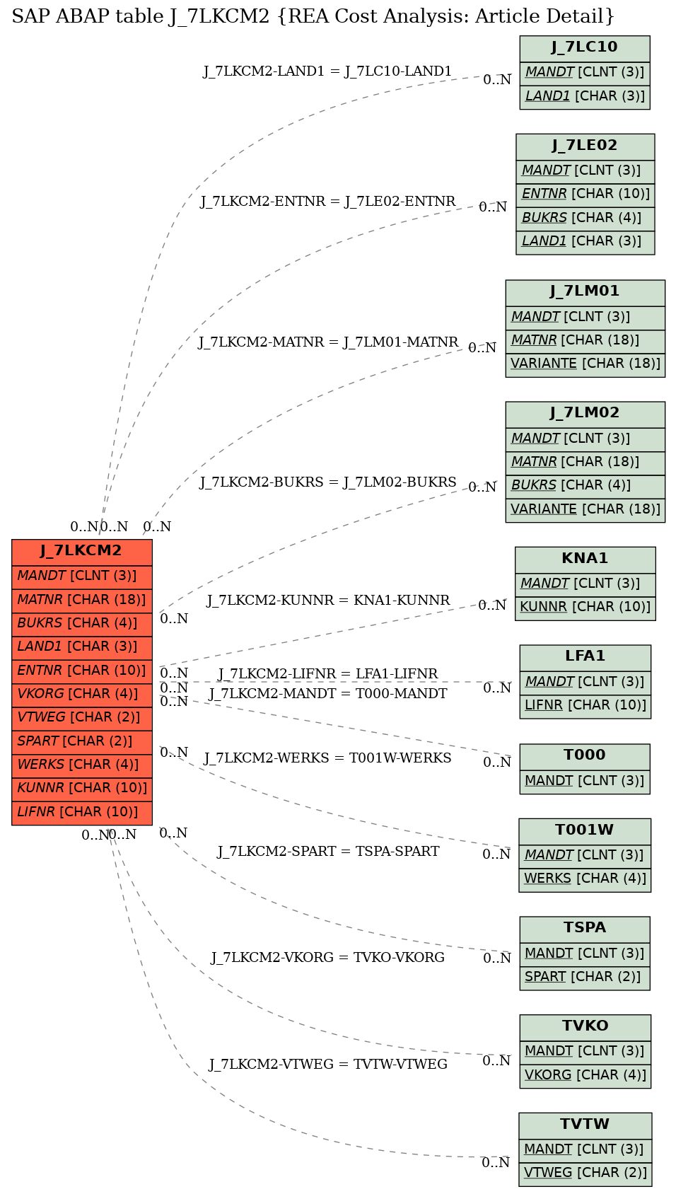 E-R Diagram for table J_7LKCM2 (REA Cost Analysis: Article Detail)