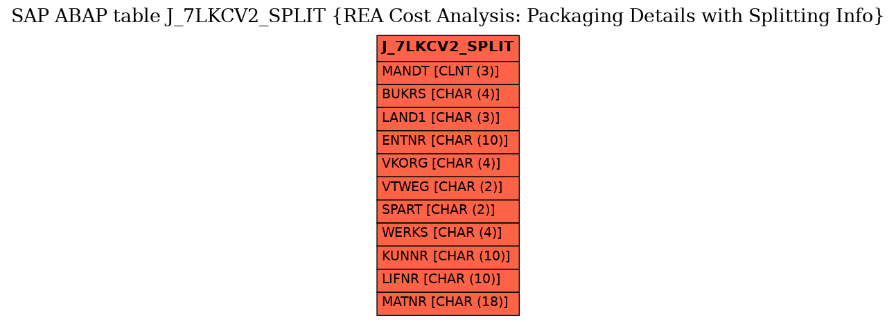 E-R Diagram for table J_7LKCV2_SPLIT (REA Cost Analysis: Packaging Details with Splitting Info)