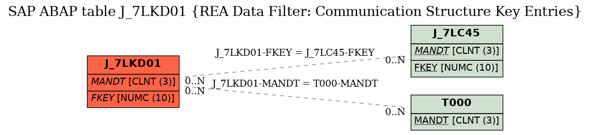 E-R Diagram for table J_7LKD01 (REA Data Filter: Communication Structure Key Entries)