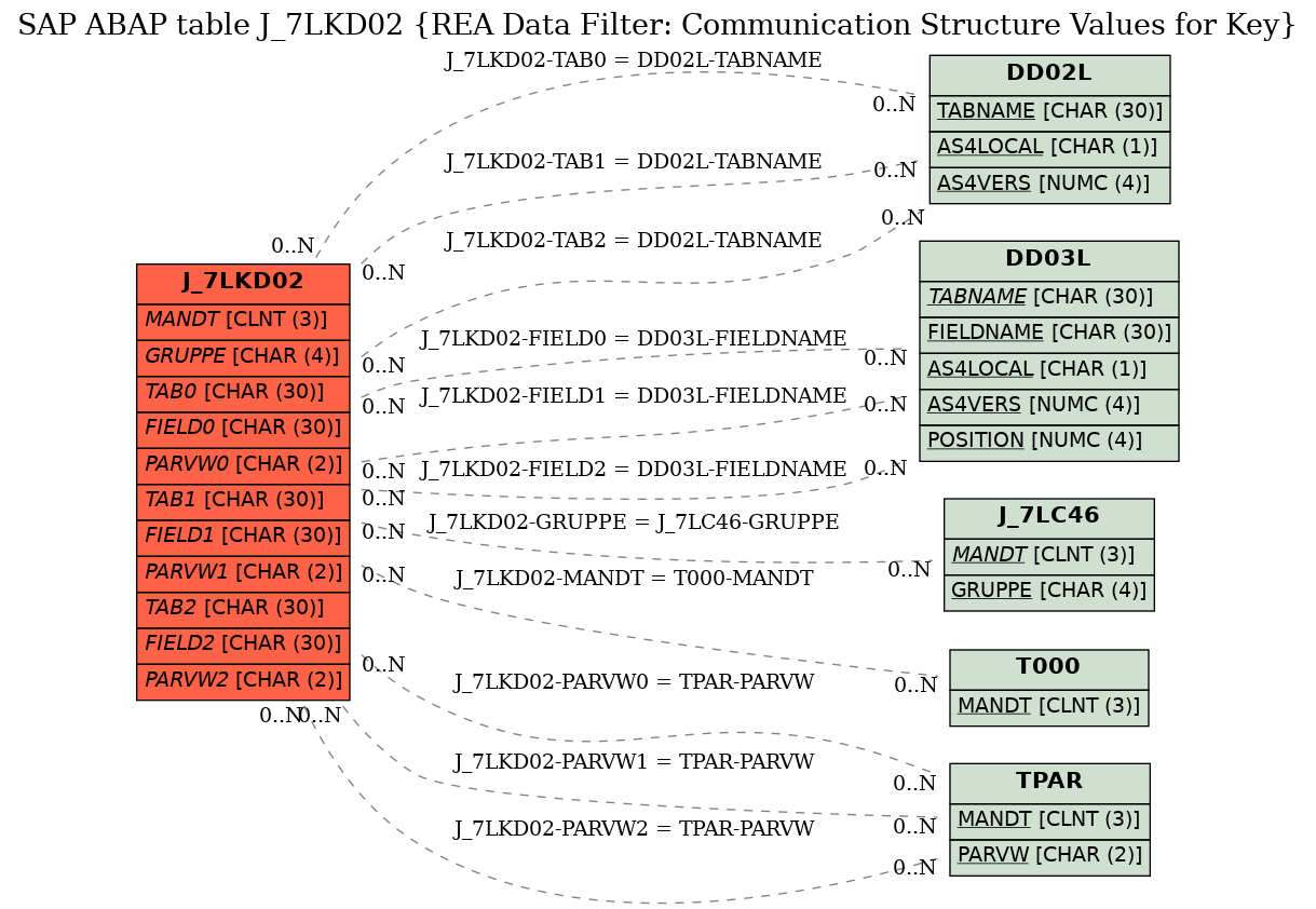 E-R Diagram for table J_7LKD02 (REA Data Filter: Communication Structure Values for Key)