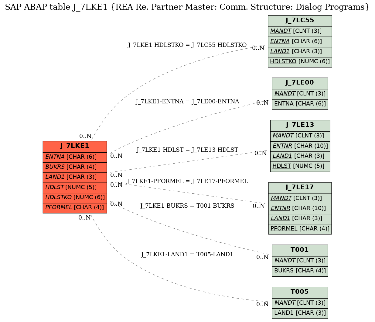 E-R Diagram for table J_7LKE1 (REA Re. Partner Master: Comm. Structure: Dialog Programs)