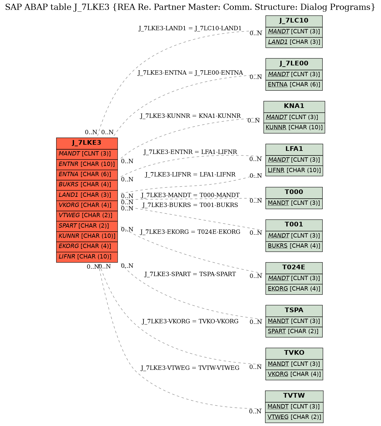 E-R Diagram for table J_7LKE3 (REA Re. Partner Master: Comm. Structure: Dialog Programs)