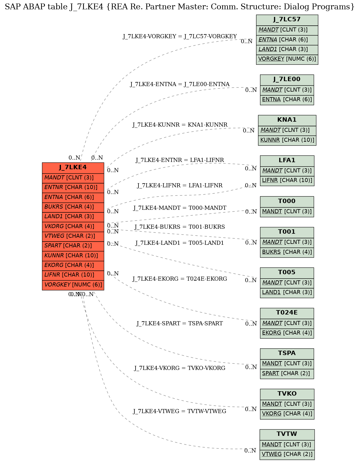 E-R Diagram for table J_7LKE4 (REA Re. Partner Master: Comm. Structure: Dialog Programs)