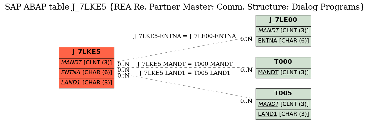 E-R Diagram for table J_7LKE5 (REA Re. Partner Master: Comm. Structure: Dialog Programs)