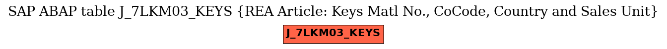 E-R Diagram for table J_7LKM03_KEYS (REA Article: Keys Matl No., CoCode, Country and Sales Unit)