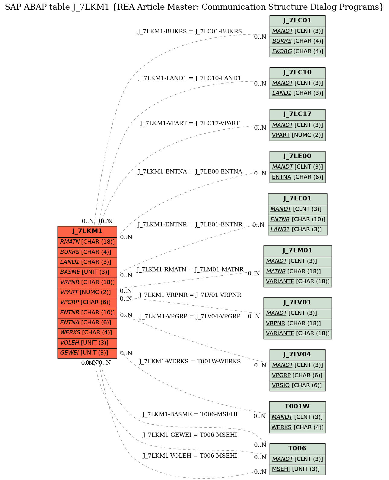 E-R Diagram for table J_7LKM1 (REA Article Master: Communication Structure Dialog Programs)