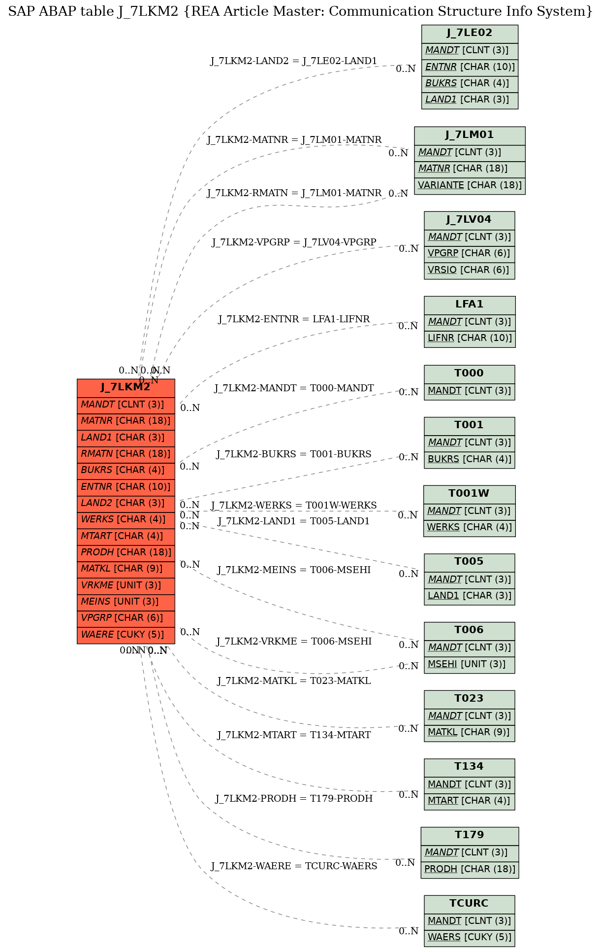 E-R Diagram for table J_7LKM2 (REA Article Master: Communication Structure Info System)