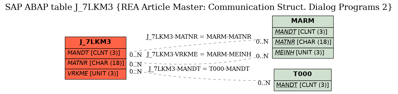 E-R Diagram for table J_7LKM3 (REA Article Master: Communication Struct. Dialog Programs 2)