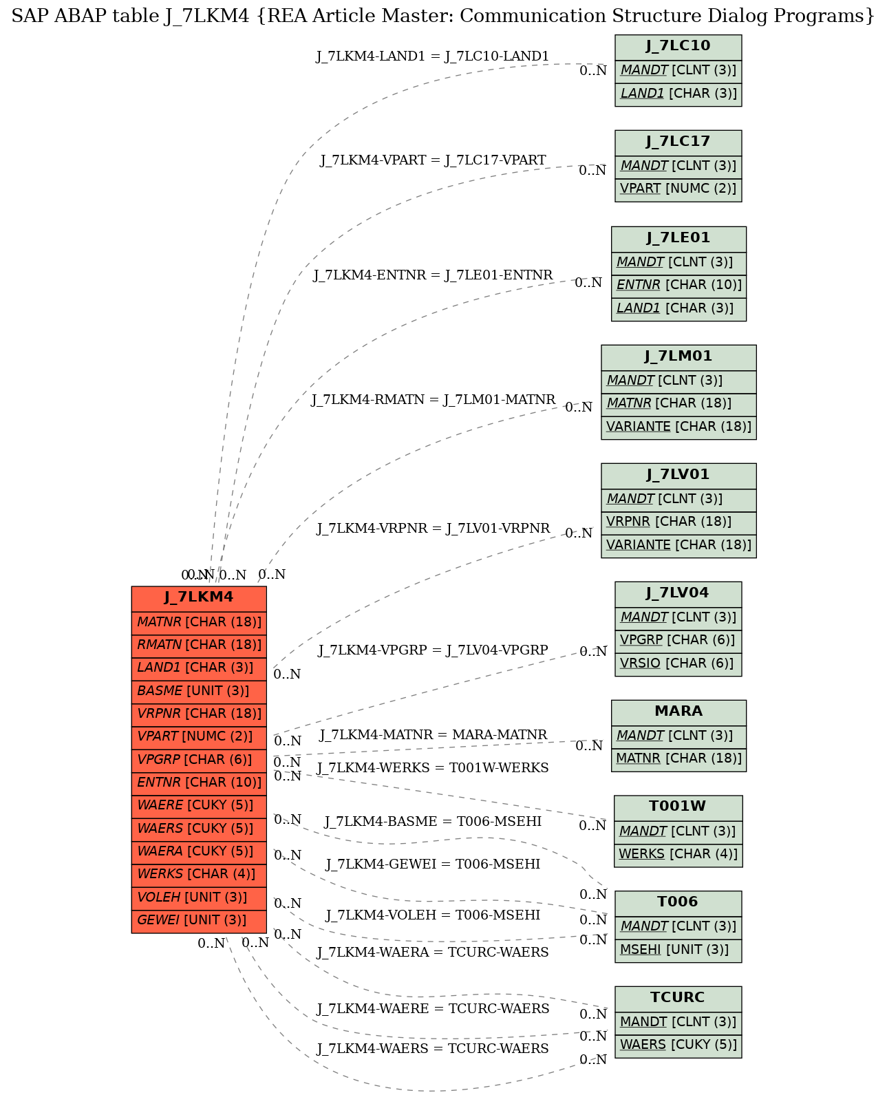 E-R Diagram for table J_7LKM4 (REA Article Master: Communication Structure Dialog Programs)