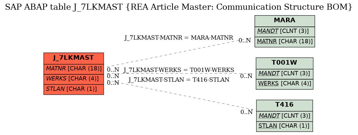 E-R Diagram for table J_7LKMAST (REA Article Master: Communication Structure BOM)