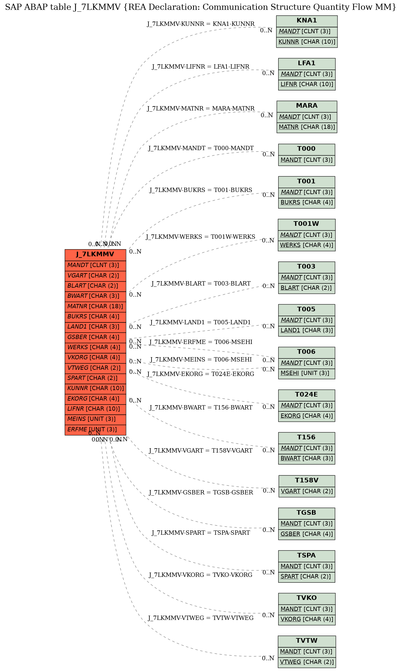 E-R Diagram for table J_7LKMMV (REA Declaration: Communication Structure Quantity Flow MM)