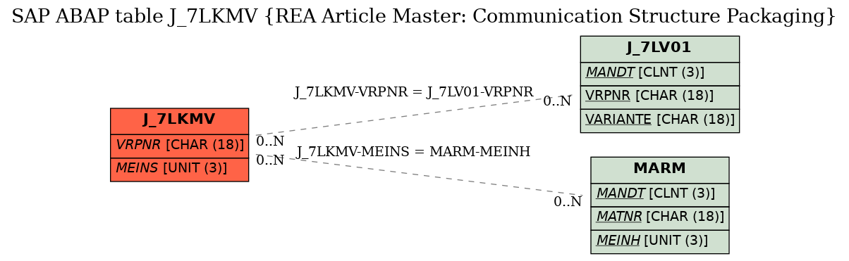 E-R Diagram for table J_7LKMV (REA Article Master: Communication Structure Packaging)