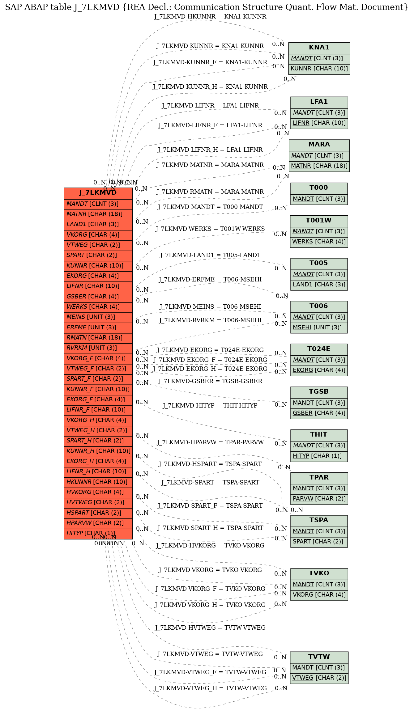 E-R Diagram for table J_7LKMVD (REA Decl.: Communication Structure Quant. Flow Mat. Document)