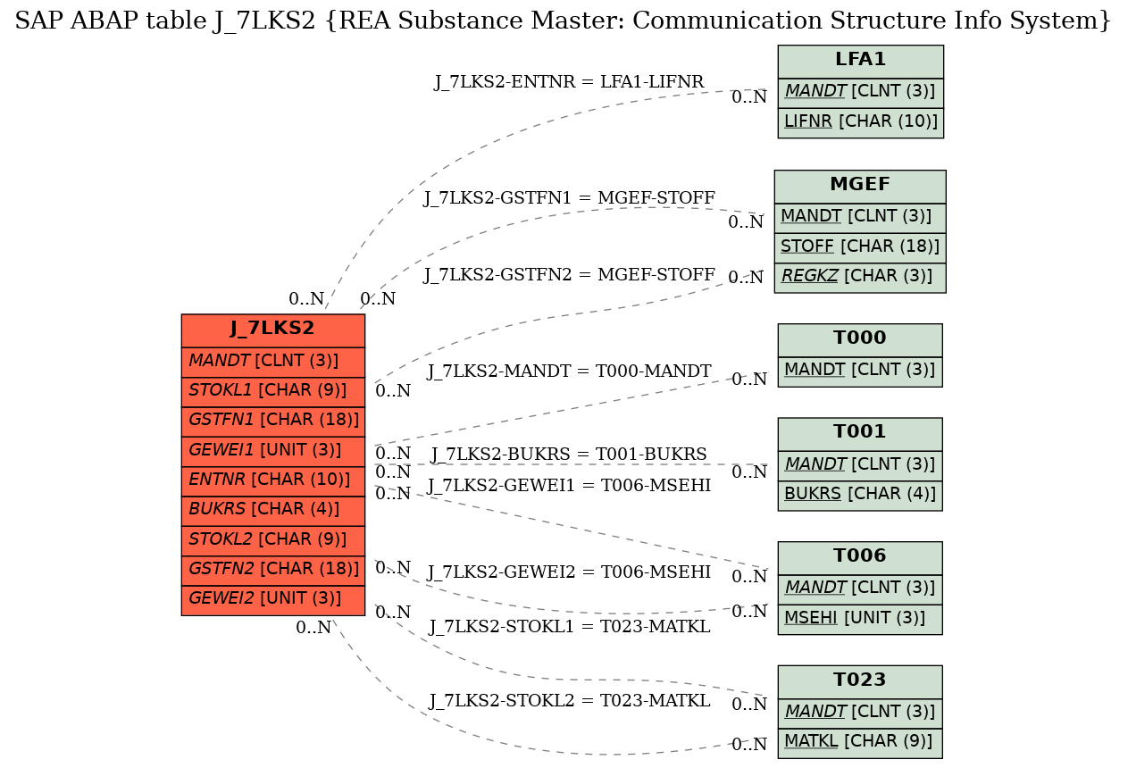 E-R Diagram for table J_7LKS2 (REA Substance Master: Communication Structure Info System)