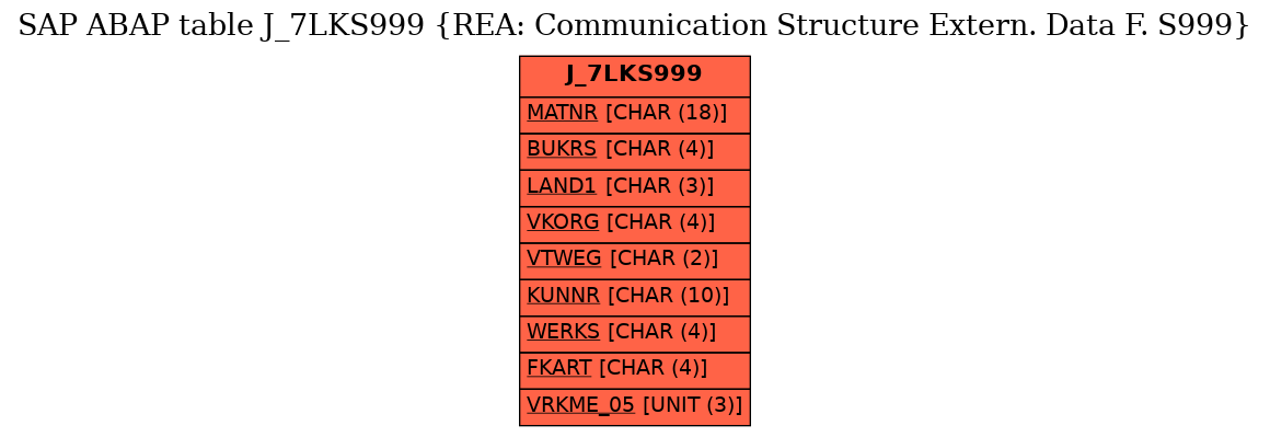 E-R Diagram for table J_7LKS999 (REA: Communication Structure Extern. Data F. S999)