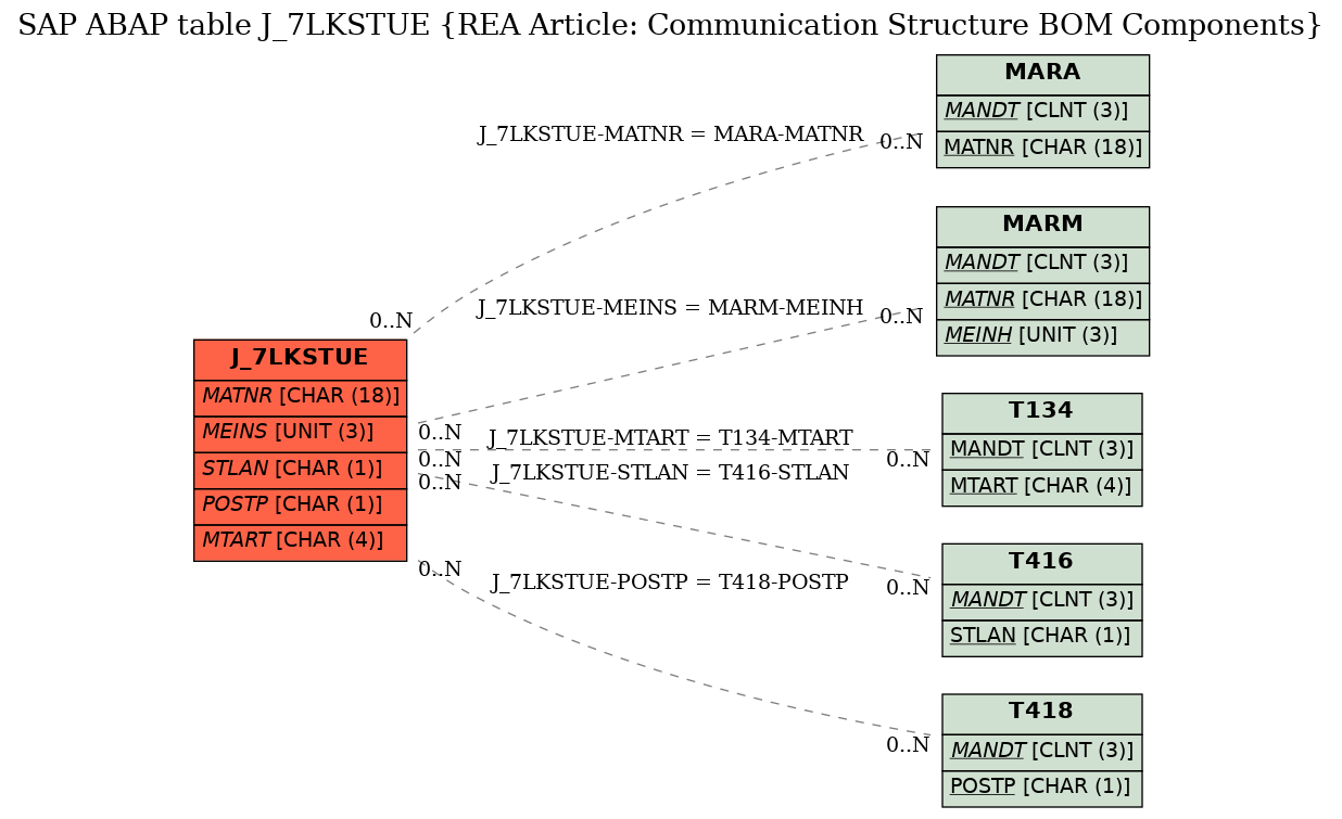 E-R Diagram for table J_7LKSTUE (REA Article: Communication Structure BOM Components)