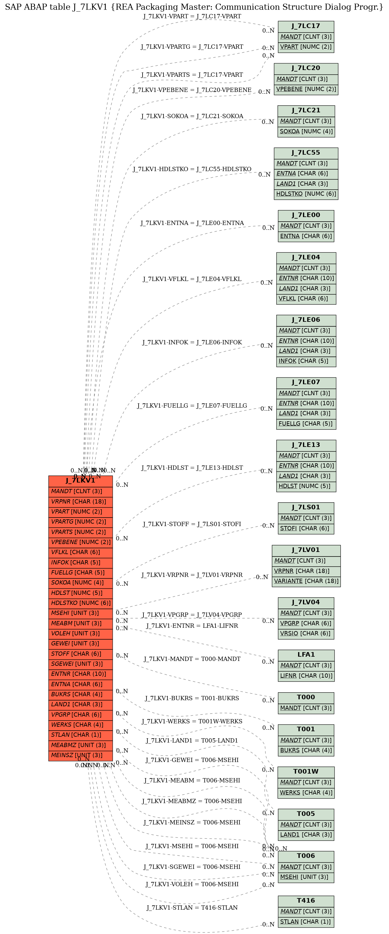 E-R Diagram for table J_7LKV1 (REA Packaging Master: Communication Structure Dialog Progr.)