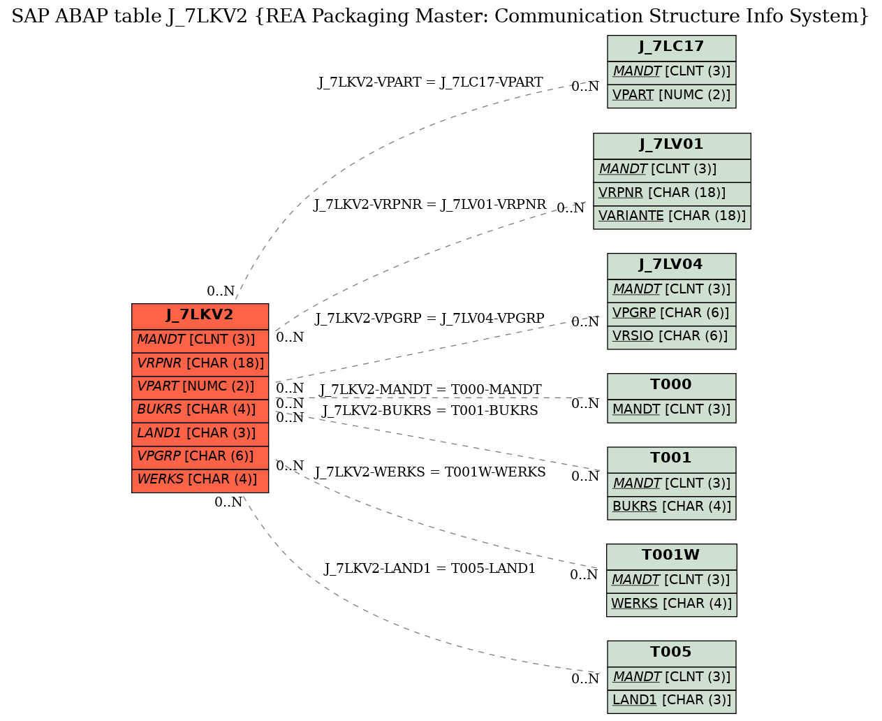 E-R Diagram for table J_7LKV2 (REA Packaging Master: Communication Structure Info System)