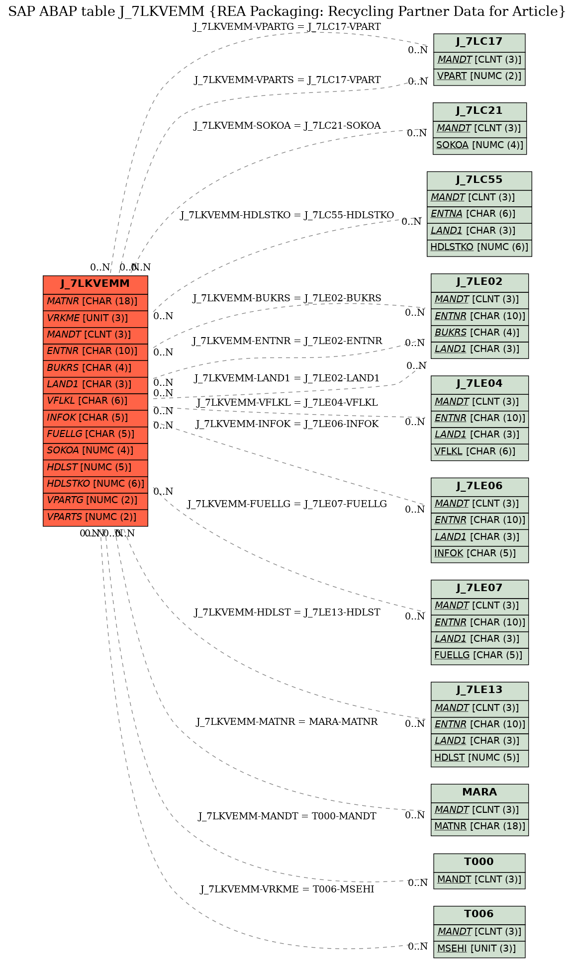 E-R Diagram for table J_7LKVEMM (REA Packaging: Recycling Partner Data for Article)