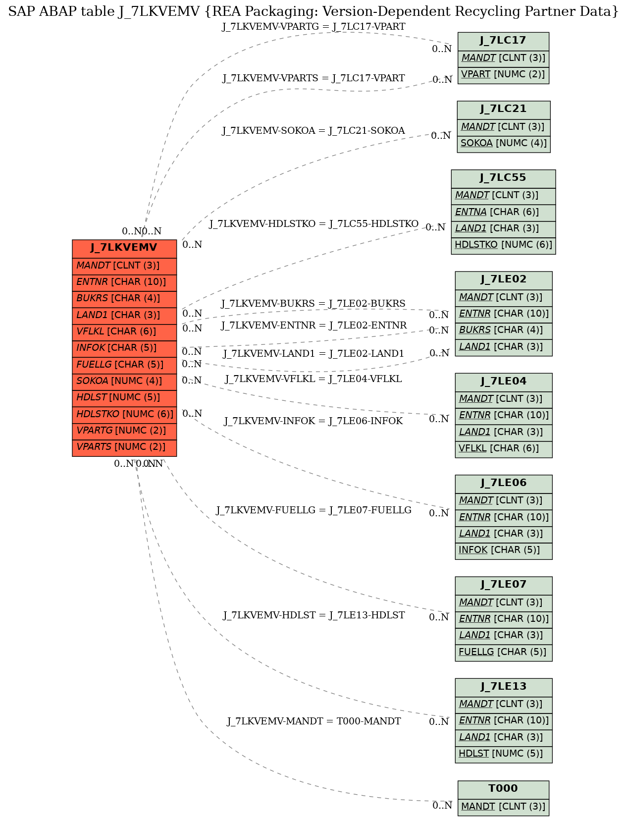 E-R Diagram for table J_7LKVEMV (REA Packaging: Version-Dependent Recycling Partner Data)