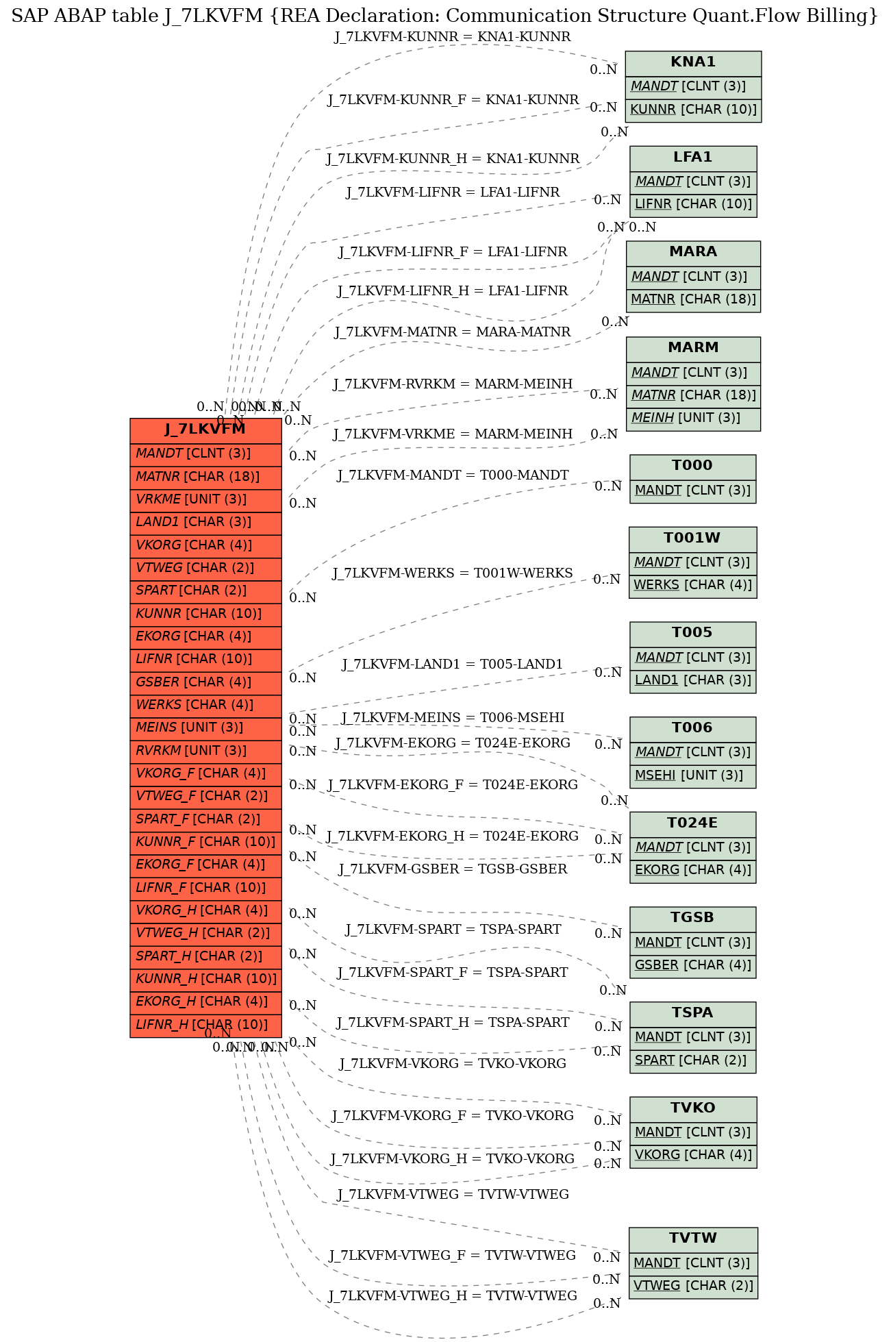 E-R Diagram for table J_7LKVFM (REA Declaration: Communication Structure Quant.Flow Billing)