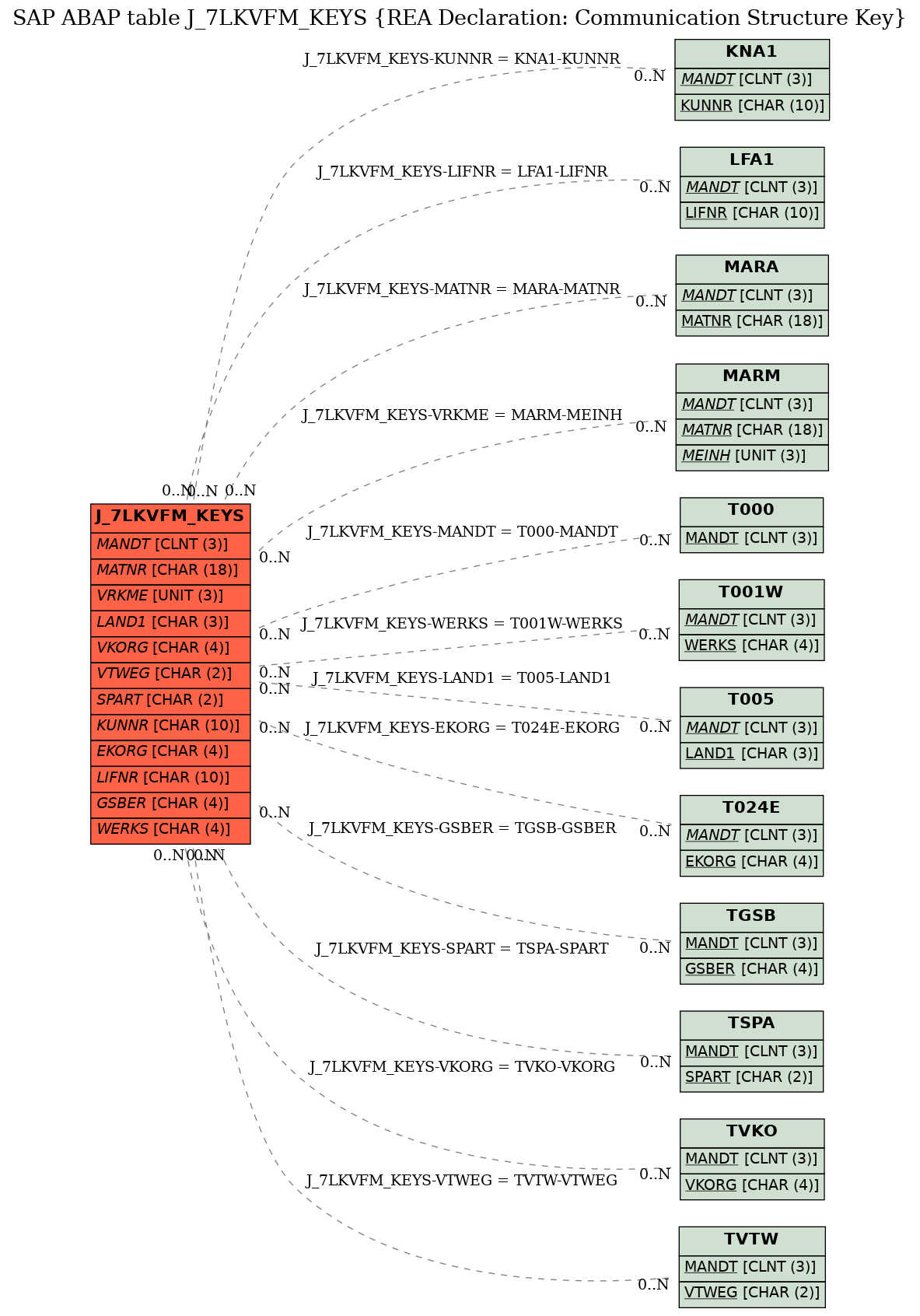 E-R Diagram for table J_7LKVFM_KEYS (REA Declaration: Communication Structure Key)