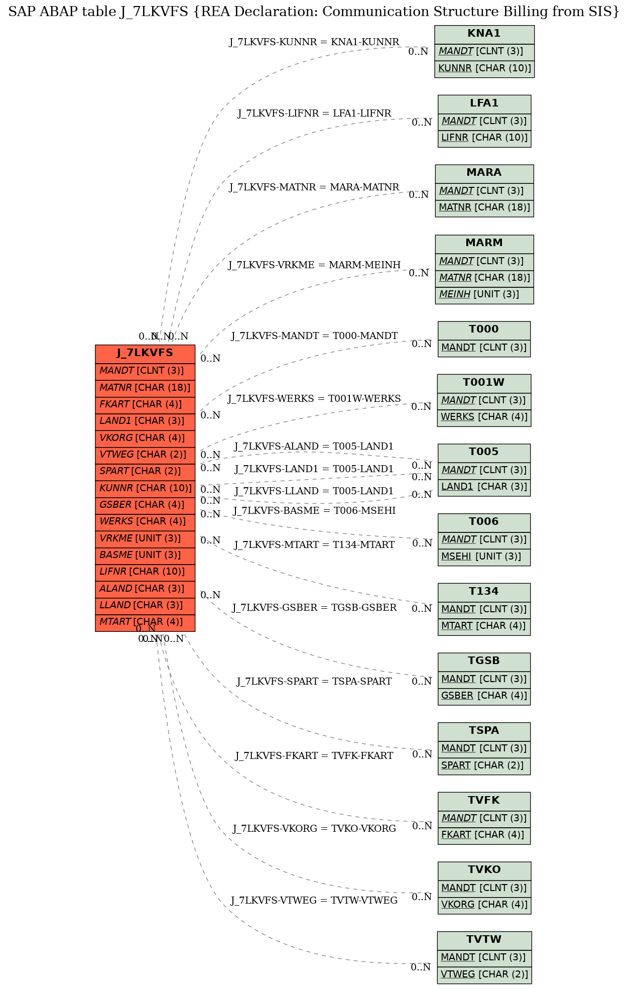 E-R Diagram for table J_7LKVFS (REA Declaration: Communication Structure Billing from SIS)