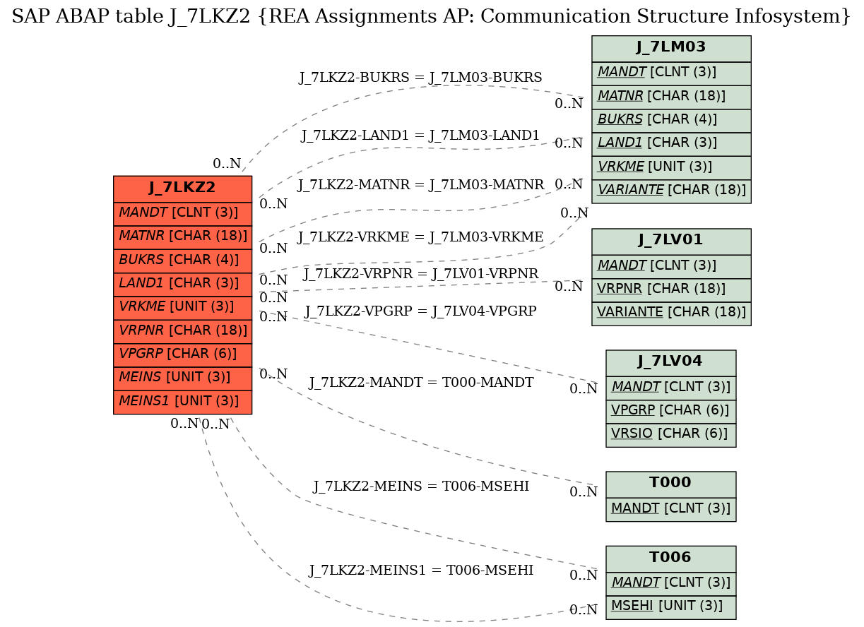 E-R Diagram for table J_7LKZ2 (REA Assignments AP: Communication Structure Infosystem)