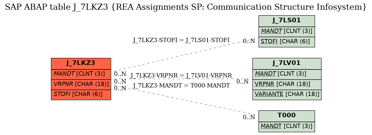 E-R Diagram for table J_7LKZ3 (REA Assignments SP: Communication Structure Infosystem)