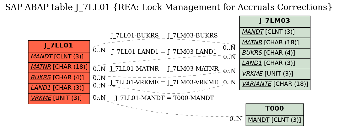 E-R Diagram for table J_7LL01 (REA: Lock Management for Accruals Corrections)