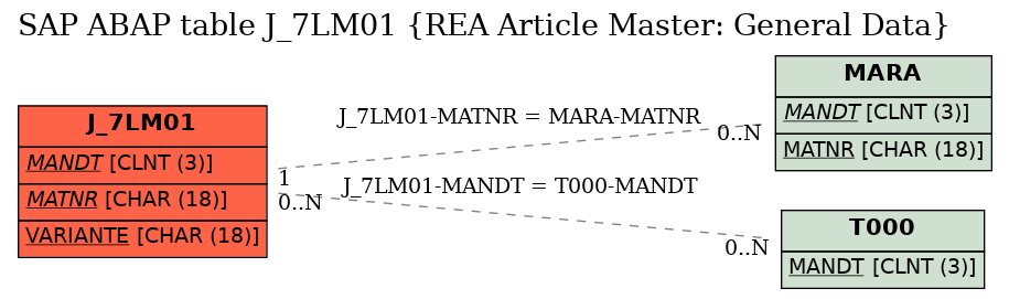 E-R Diagram for table J_7LM01 (REA Article Master: General Data)