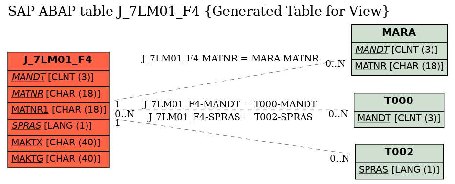 E-R Diagram for table J_7LM01_F4 (Generated Table for View)