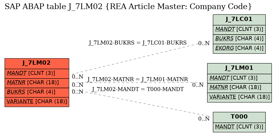E-R Diagram for table J_7LM02 (REA Article Master: Company Code)