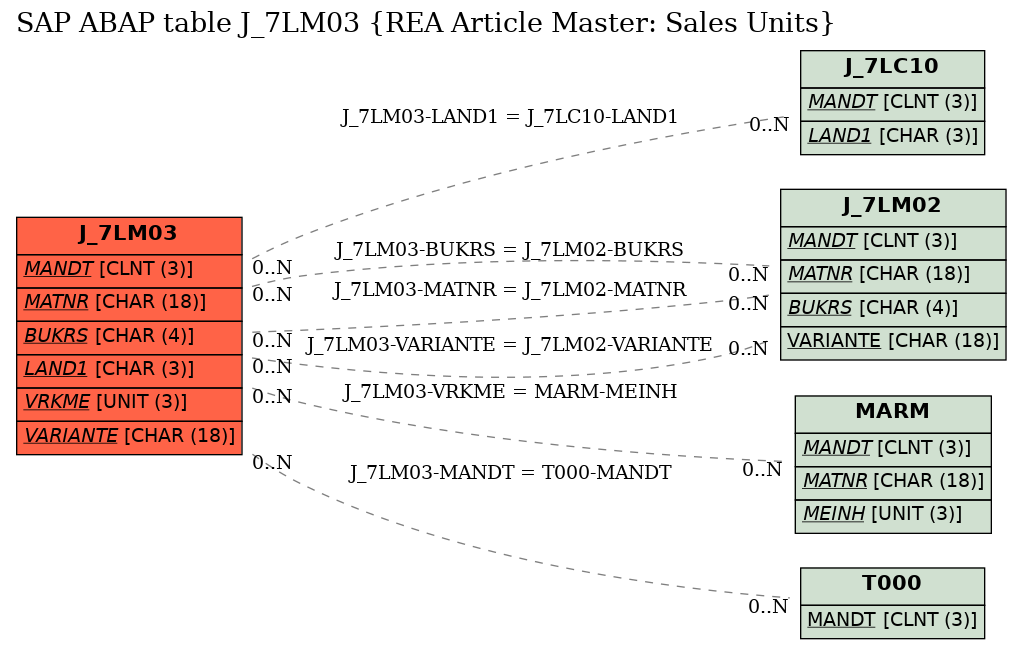 E-R Diagram for table J_7LM03 (REA Article Master: Sales Units)