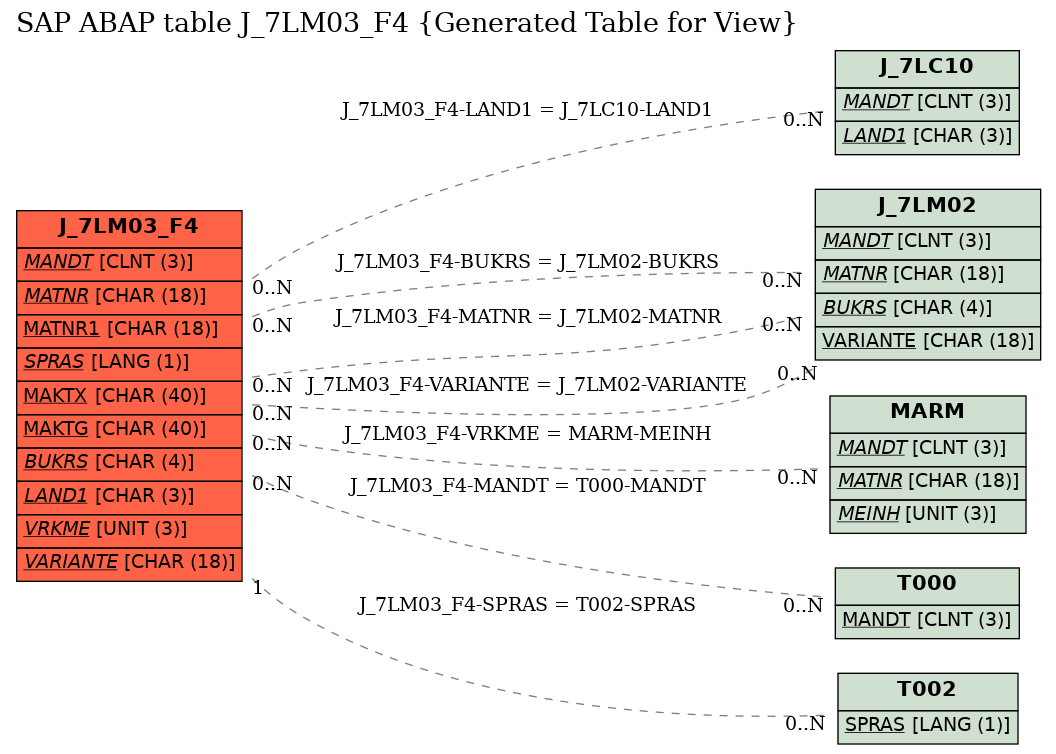 E-R Diagram for table J_7LM03_F4 (Generated Table for View)