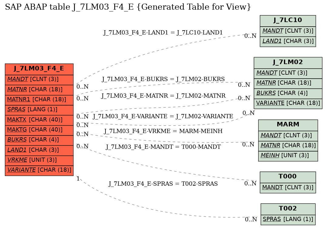 E-R Diagram for table J_7LM03_F4_E (Generated Table for View)