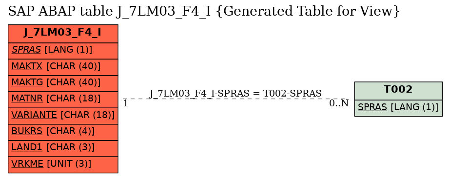 E-R Diagram for table J_7LM03_F4_I (Generated Table for View)