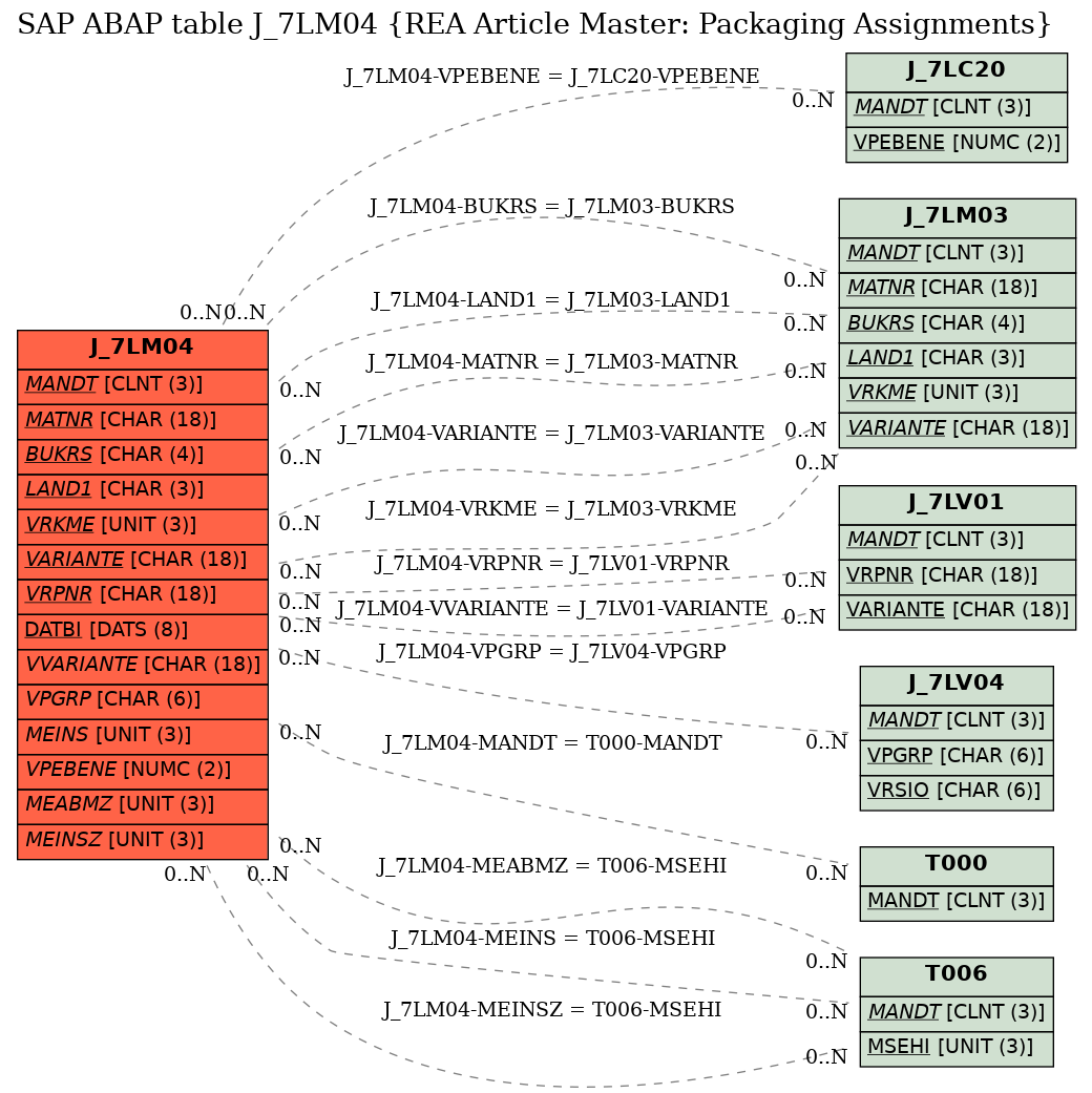 E-R Diagram for table J_7LM04 (REA Article Master: Packaging Assignments)